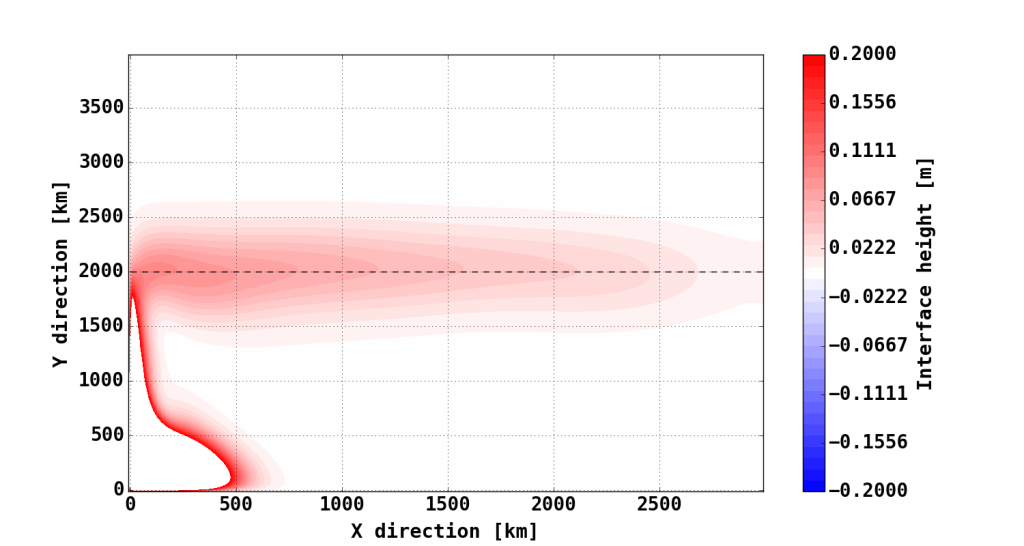 Propagation of ocean waves in a simple shallow water model of the equatorial Atlantic