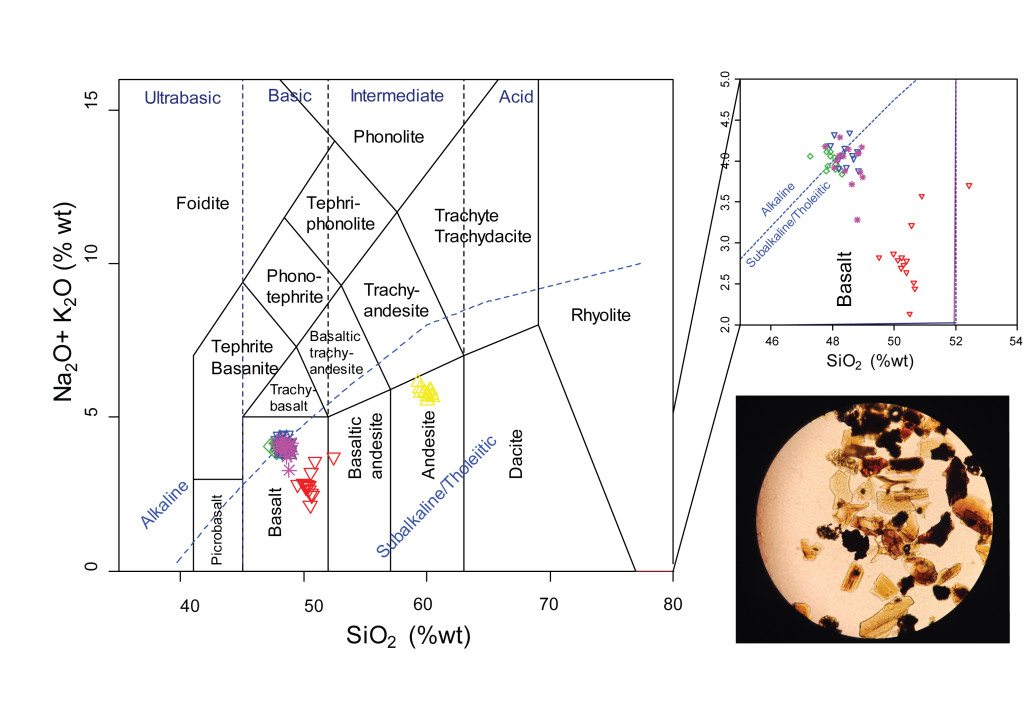 Total alkali vs silica plot to discriminate between rock types for Renland visible layers