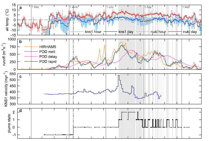 Fig. 2. (a) Air temperature from KNS1 and NUKL PROMICE stations. (b) Modelled runoff. HIRHAM5 (orange) delays runoff using a parameterisation based on surface slope. PDD model (green) assumes instantaneous runoff. PDD delay (pink) uses a transit velocity of 0.05 m s−1 from point of production to the terminus. PDD rapid (purple) uses a transit velocity of 1 m s−1. The green curve has been smoothed using a 3 d moving window, the pink and purple curves using a 6 h moving window. Large discrepancies between HIRHAM5 and the PDD model arise due to rainfall events (e.g. days 177 and 181). (c) KNS1 daily ice velocity. (d) Plume state as described in Figure1.